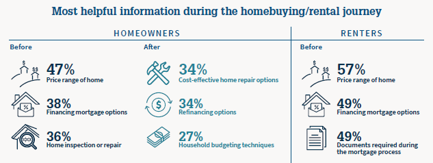 Most helpful information during the homebuying/rental journey