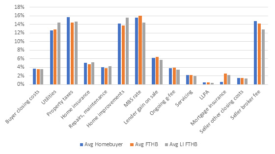 Breakdown of borrower costs by profile
