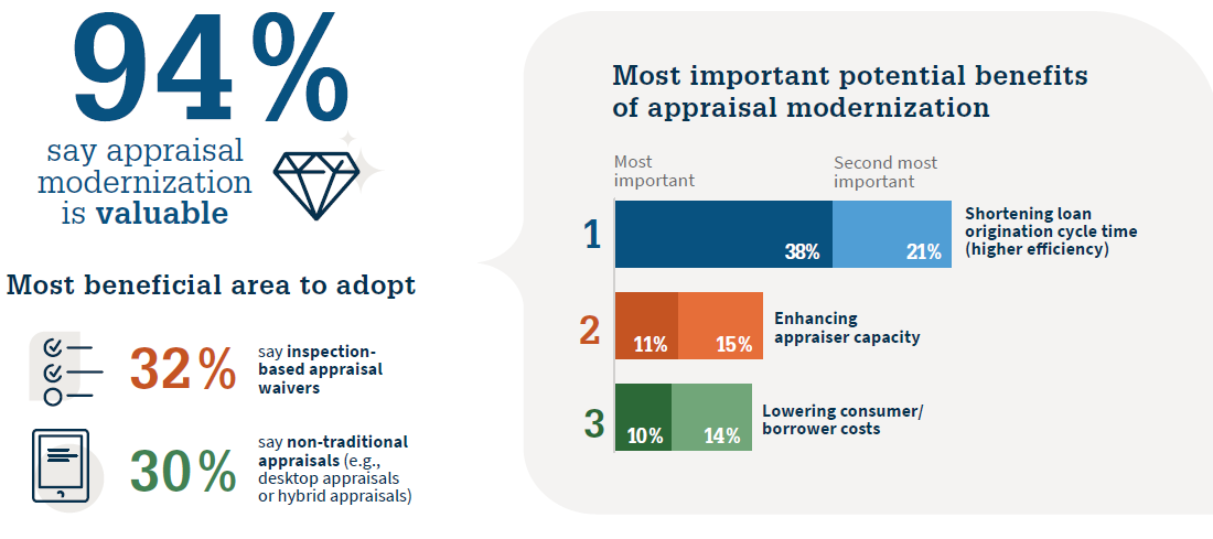 Appraisal Modernization