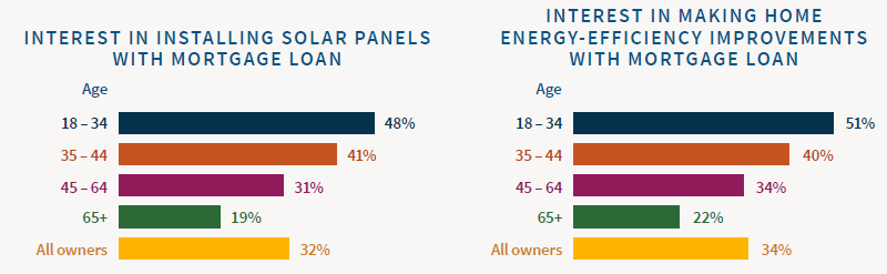 Interest in green home improvements