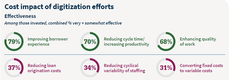 Cost impact of digitization efforts