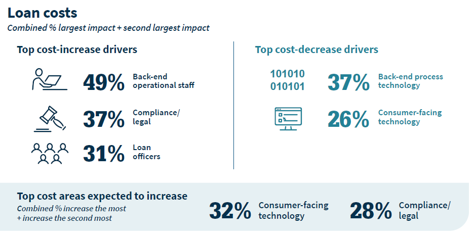 Drivers associated with loan costs 