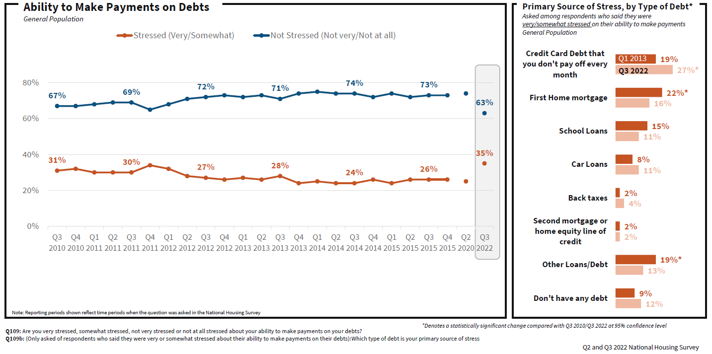 Ability to make payments on debts