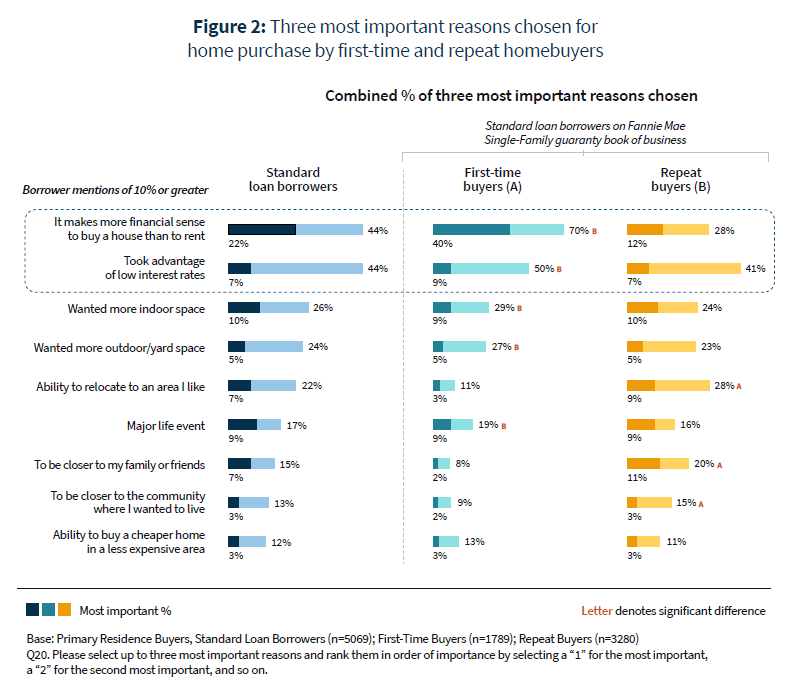 Three most important reasons chosen for home purchase by first-time and repeat homebuyers