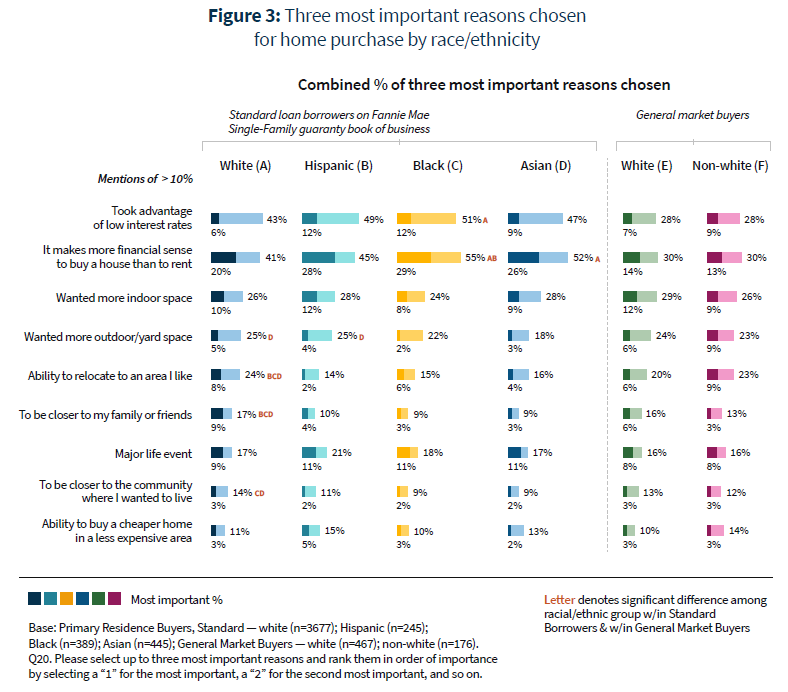 Three most important reasons chosen for home purchase by race and ethnicity