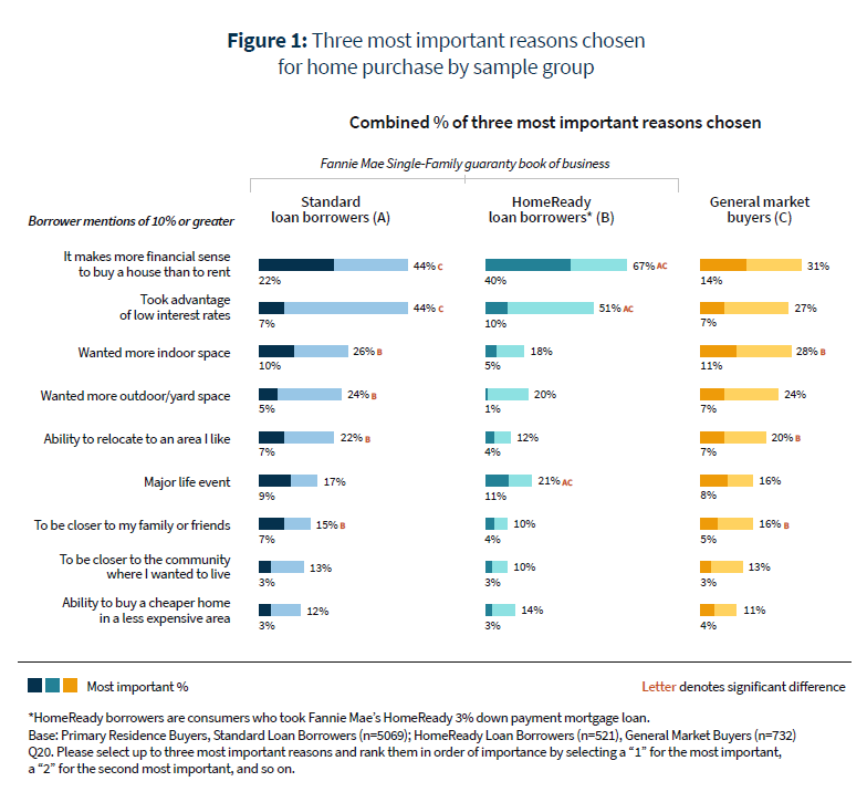 Three most important reasons chosen for home purchase by sample group