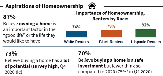 Aspirations of Homeownership