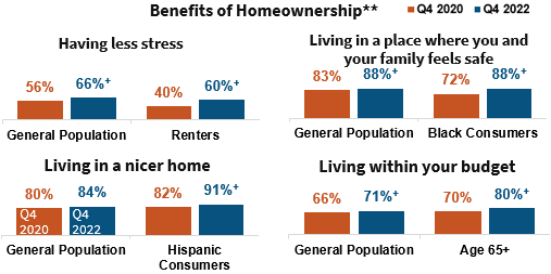 Benefits of Homeownership