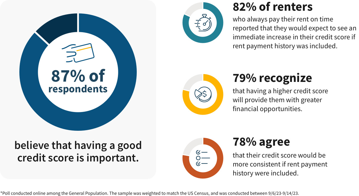 Renters polled on credit score views