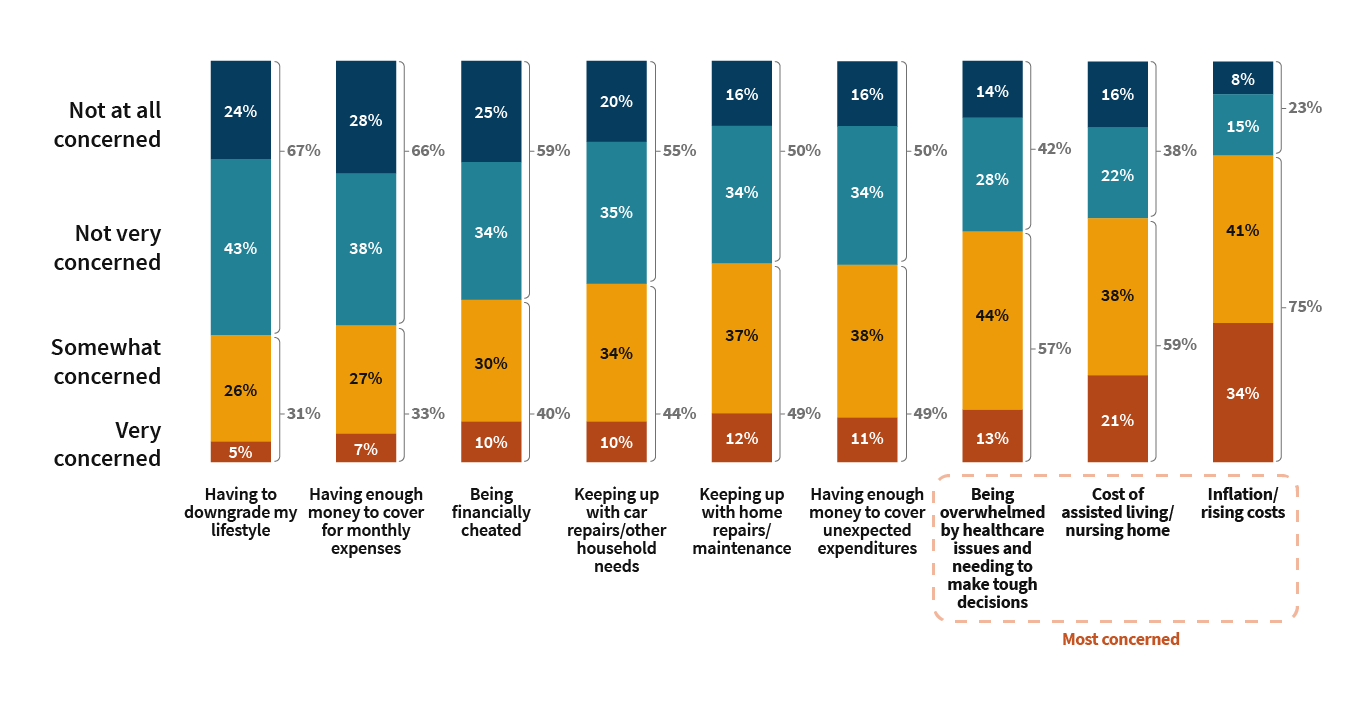 Concerns During Retirement