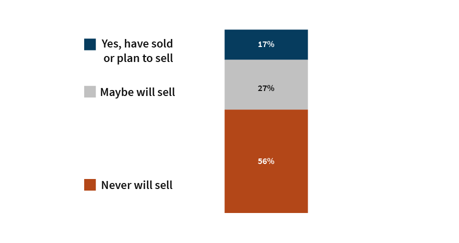 Plans To Sell Your Home