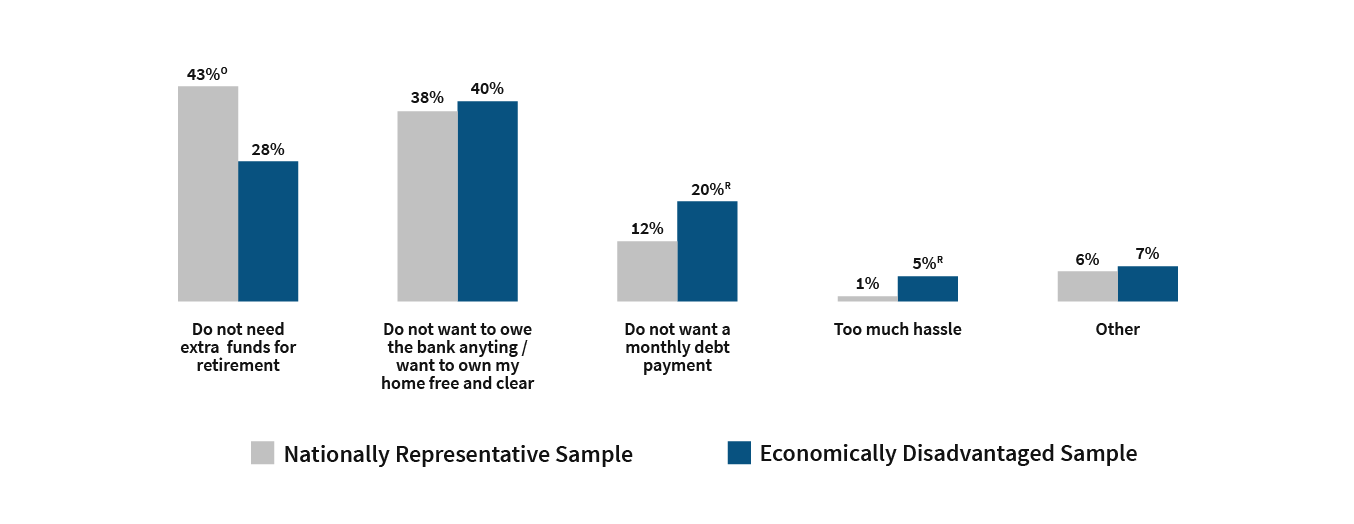 Reasons for Not Using Home Equity