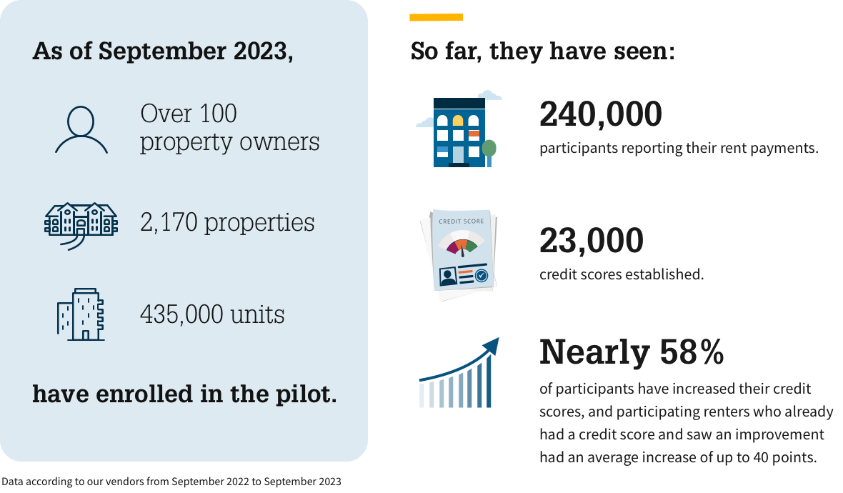 Pilot statistics on renters and credit scores