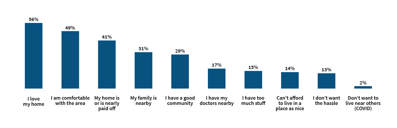 What Are the Top 3 Reasons Why You Plan To Stay in Your Home Throughout Retirement?