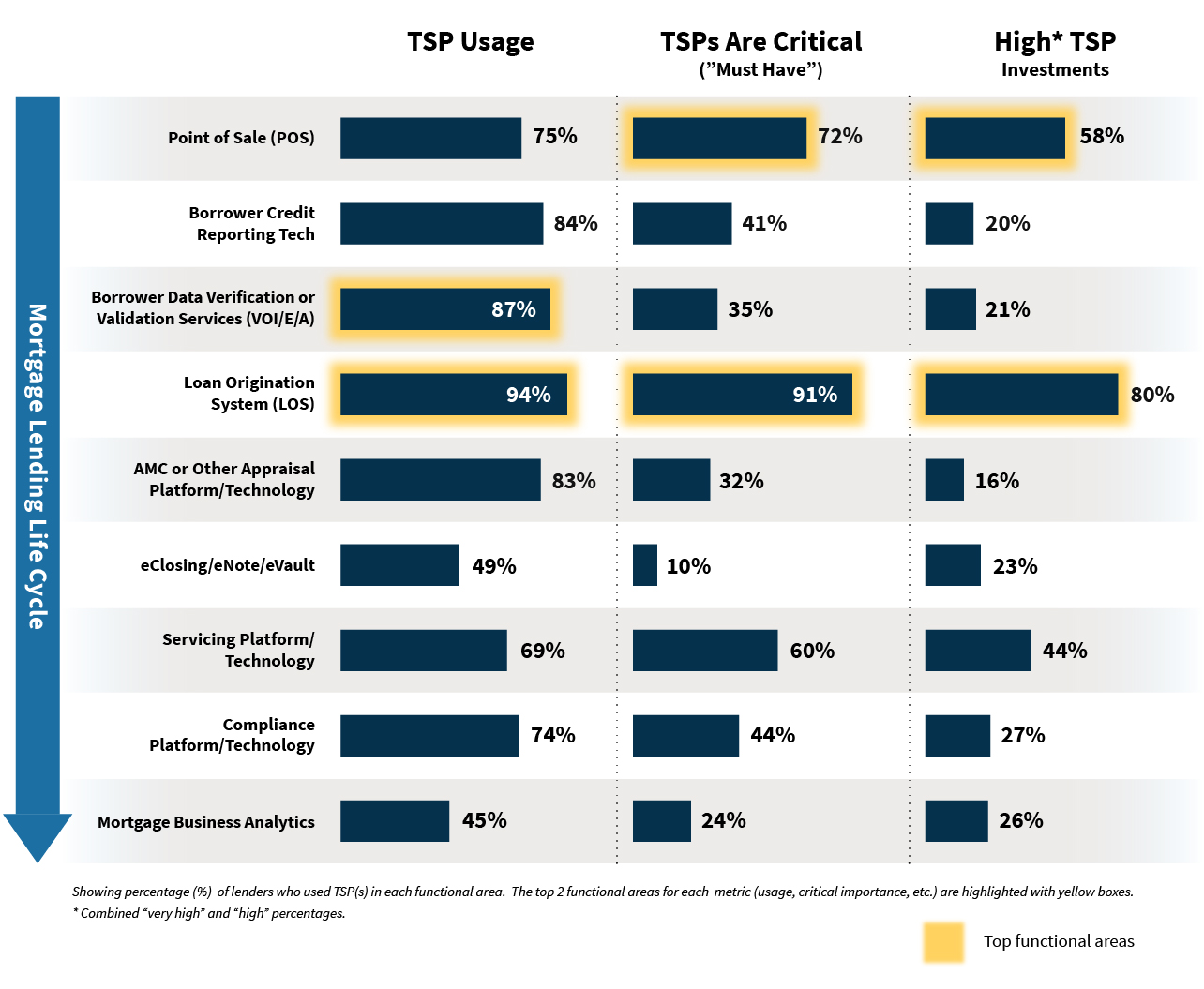 Mortgage Lending Life Cycle and TSPs