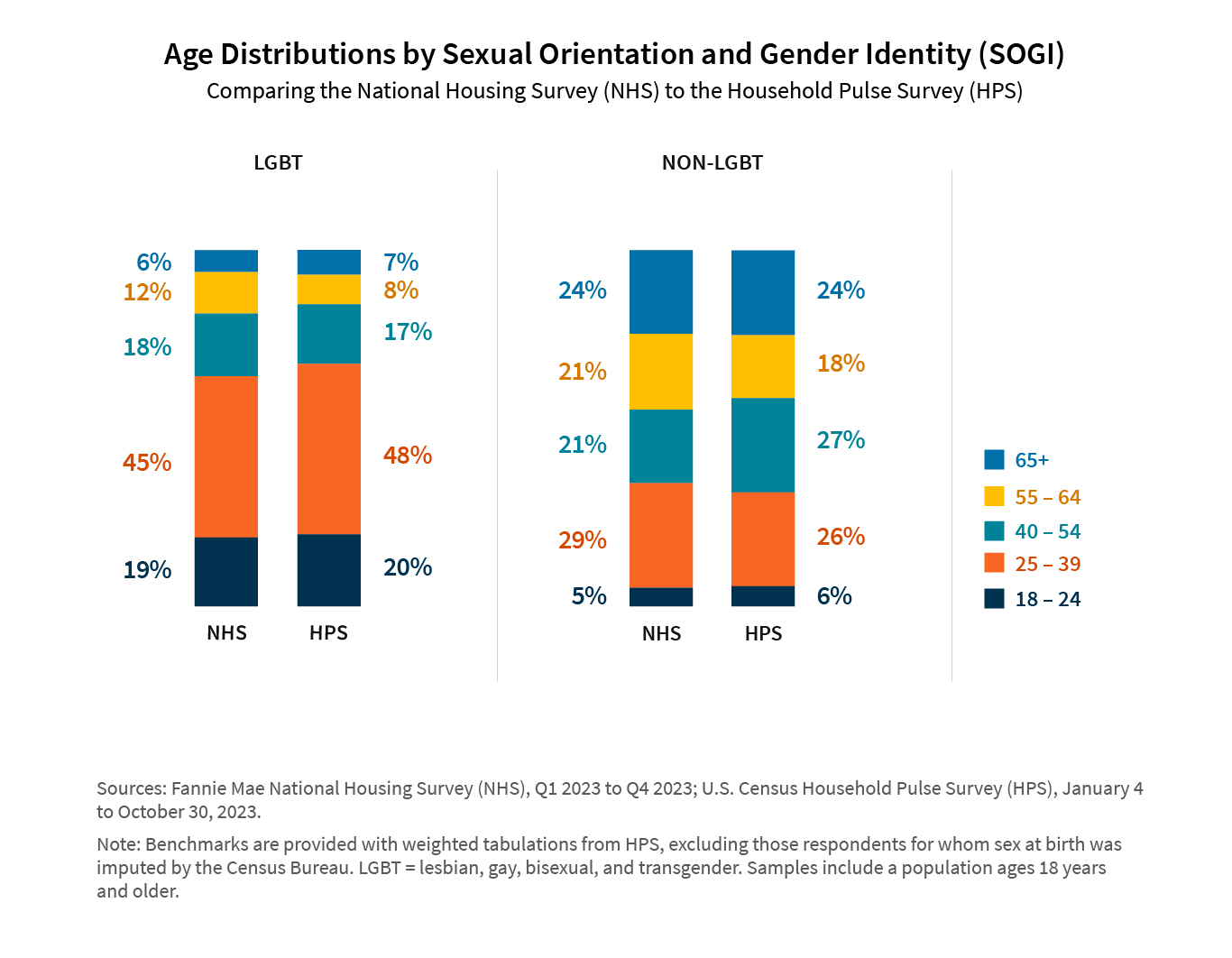 Age Distributions