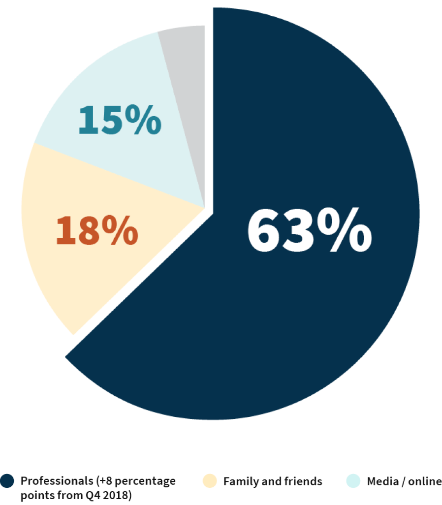 MUS Pie Chart