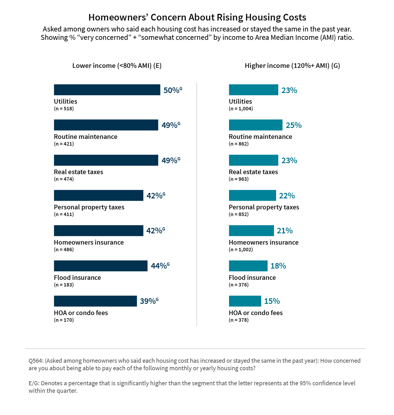 Homeowners' Concern About Rising Housing Costs