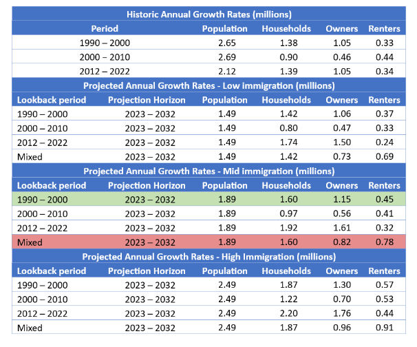 Demographic Projection Table