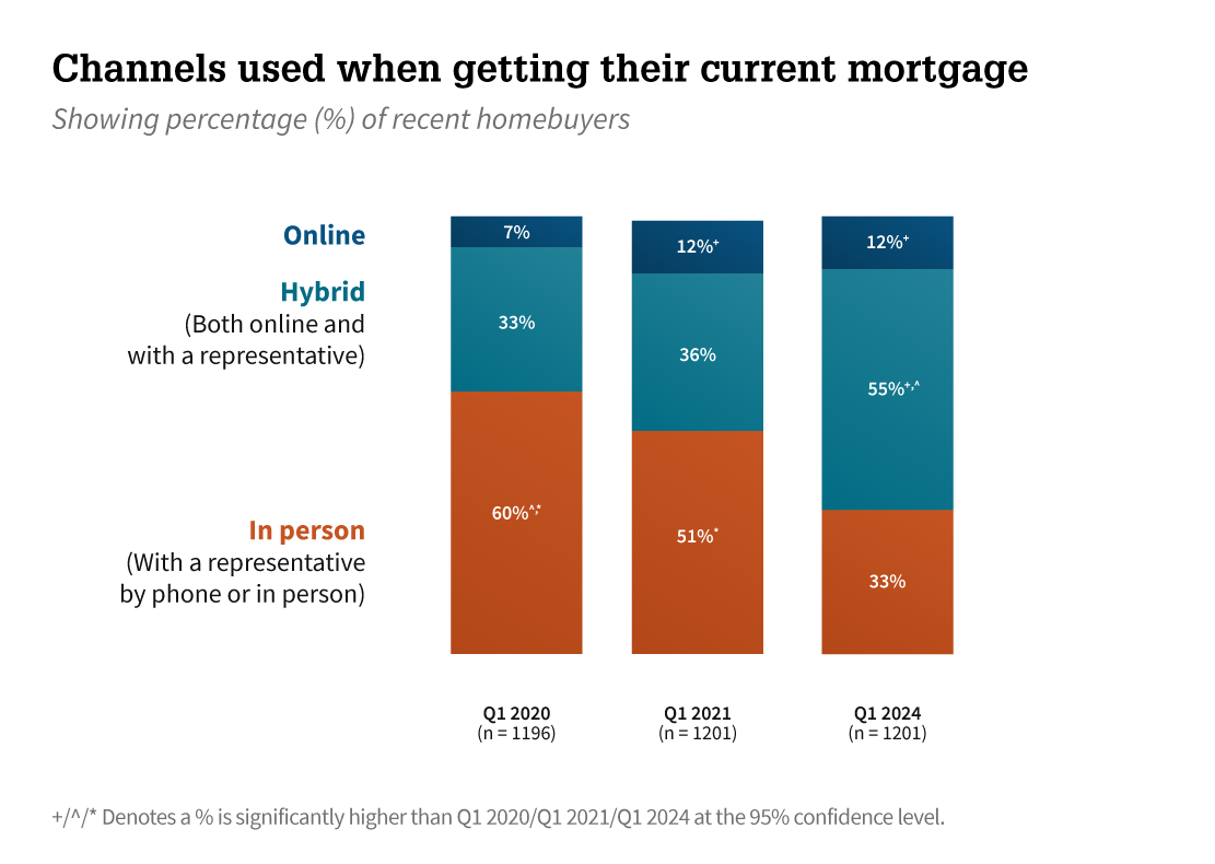 Channels used when getting their current mortgage