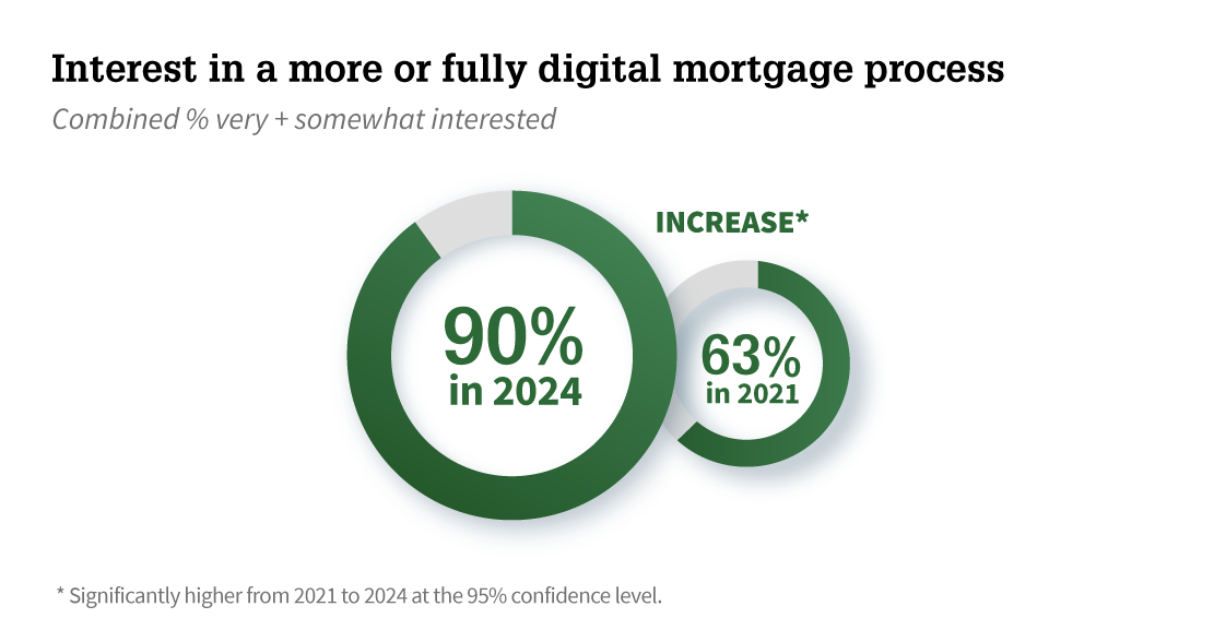 Interest in a more fully digital mortgage process