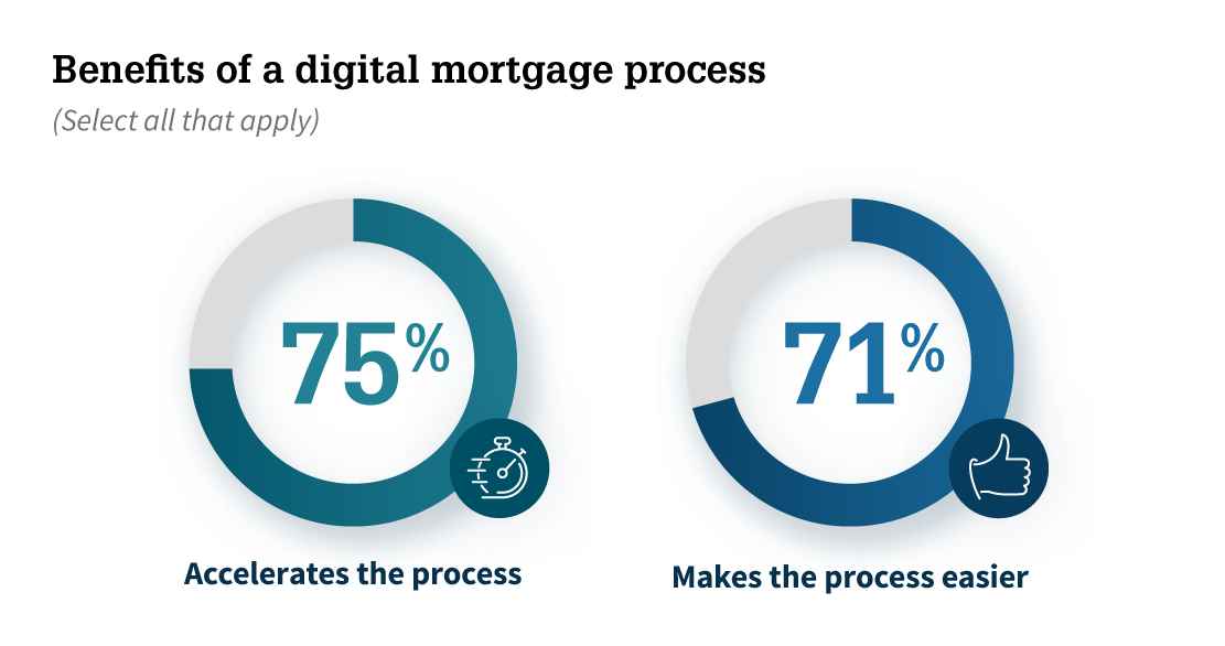 Benefits of a digital mortgage process