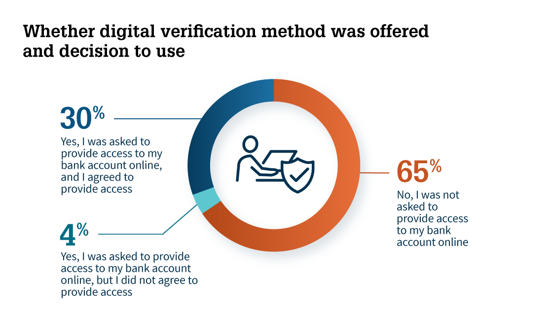 Whether digital verification method was offered and decision to use