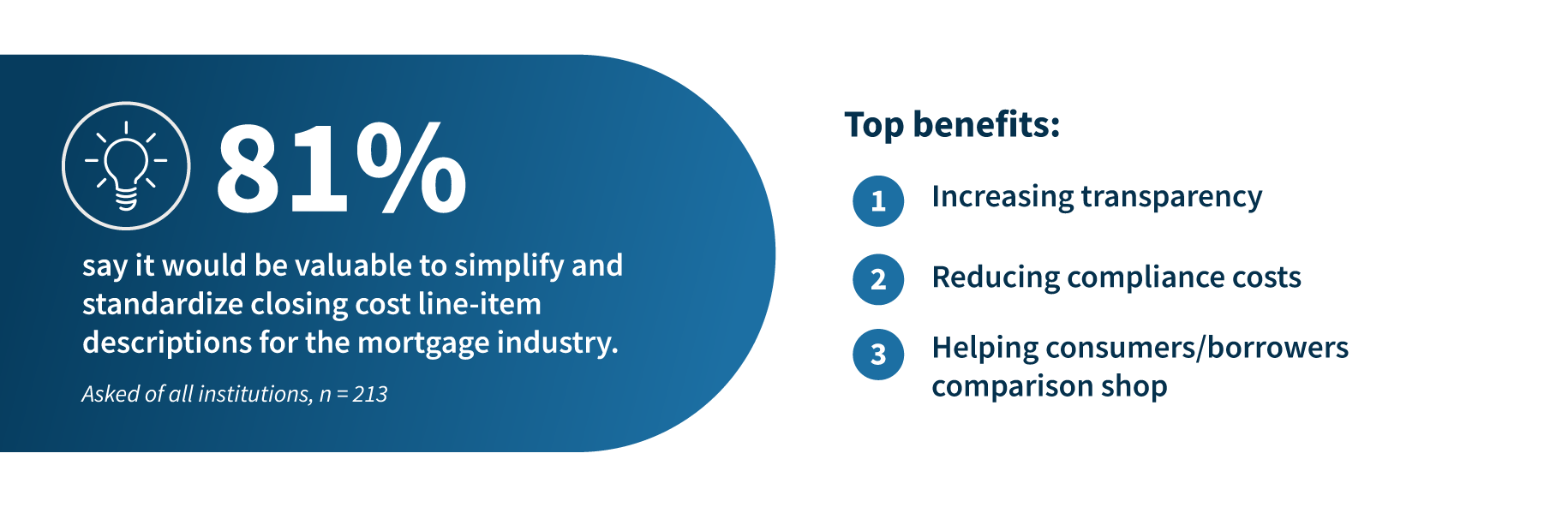 Call out image of benefits associated with closing cost line-item description simplification and standardization, which 81% of lenders would find valuable