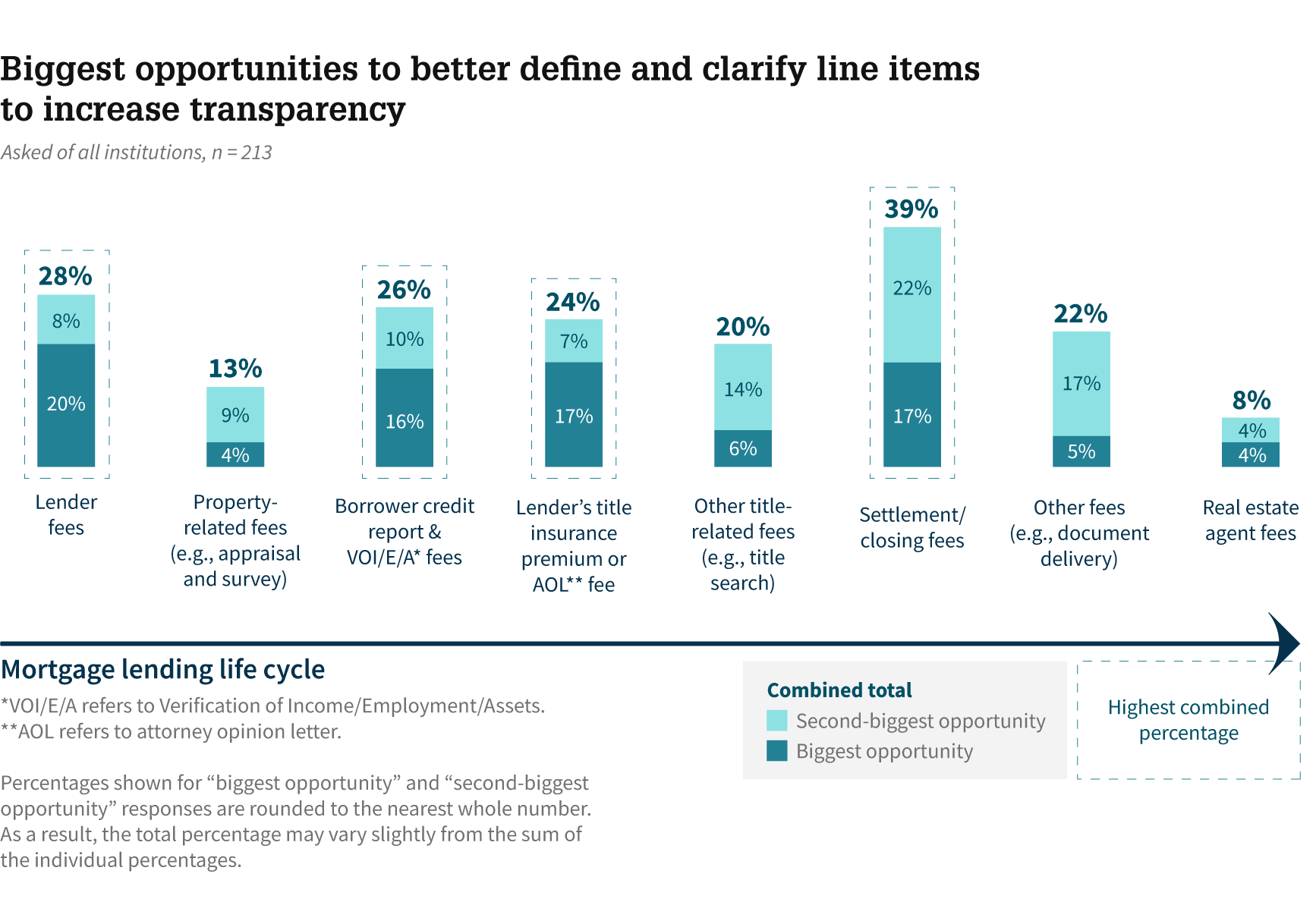 Bar chart of top opportunities for lenders to define closing cost line items