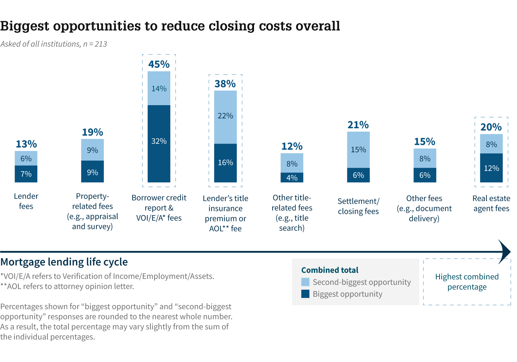 Bar chart of top opportunities to reduce closing costs overall