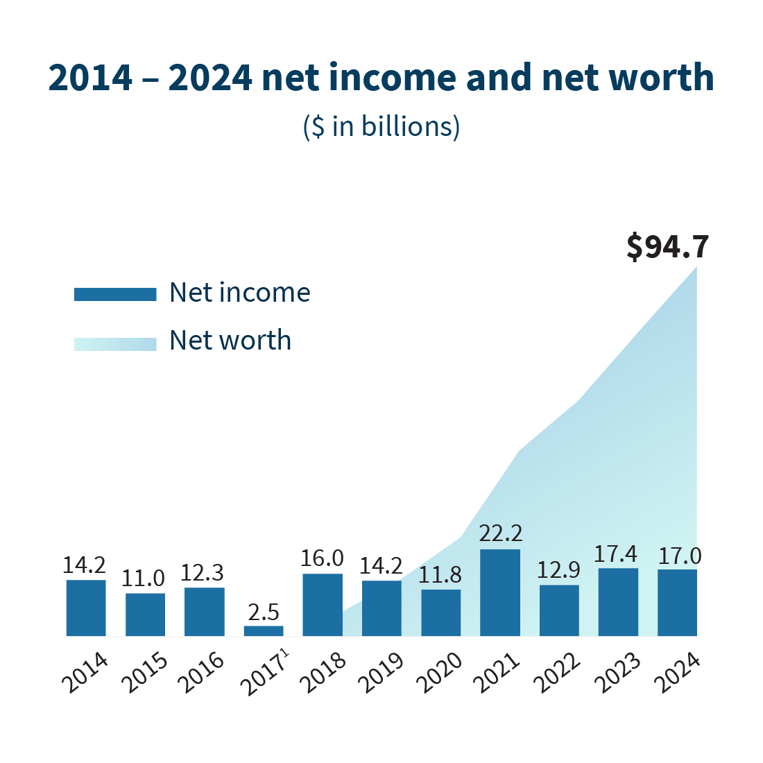 FM Today Charts - Net Income and Net Worth