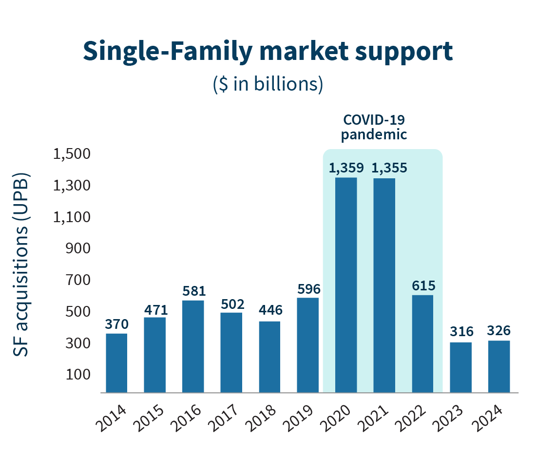 FM Today Charts - SF Market Support Mobile