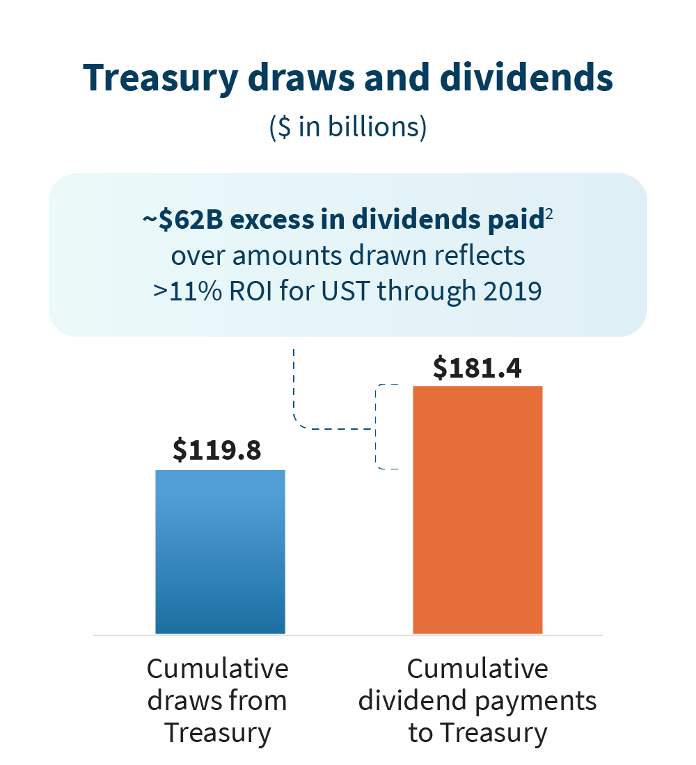 FM Today Charts - Treasury Draws and Dividends