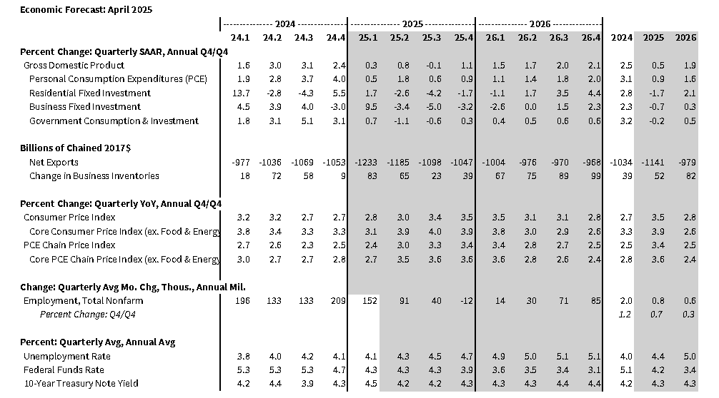 Economic Forecast Table