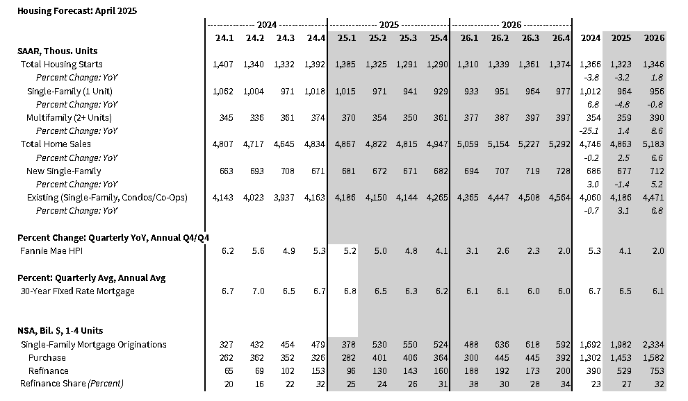Housing Forecast Table