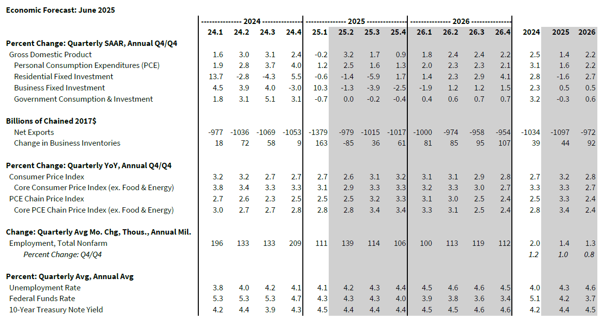 June 2025 Economic Forecast