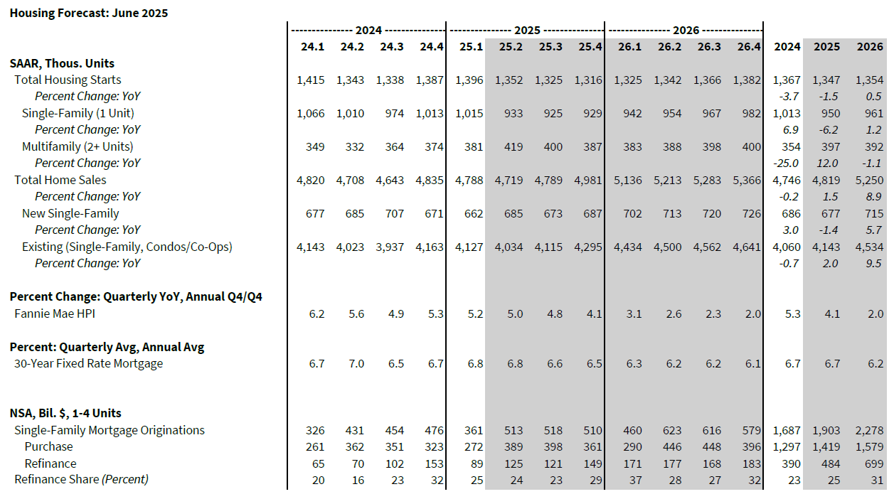 June 2025 Housing Forecast