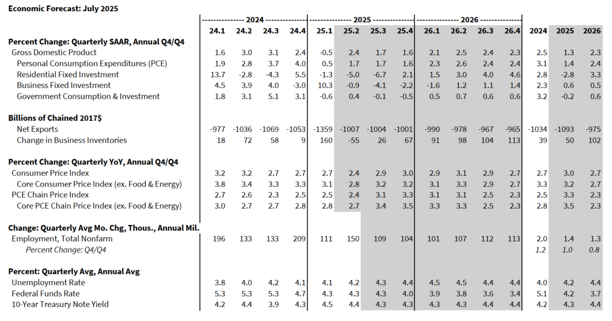 Economic Forecast: July 2025