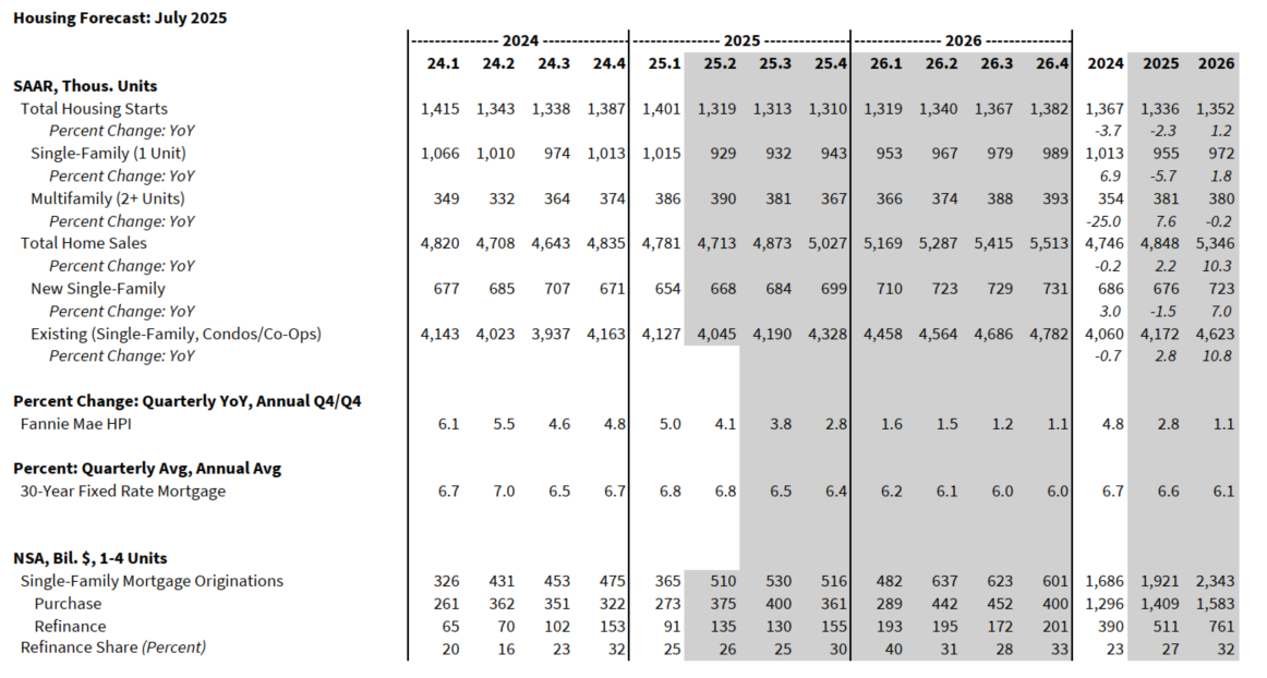 Housing Forecast: July 2025