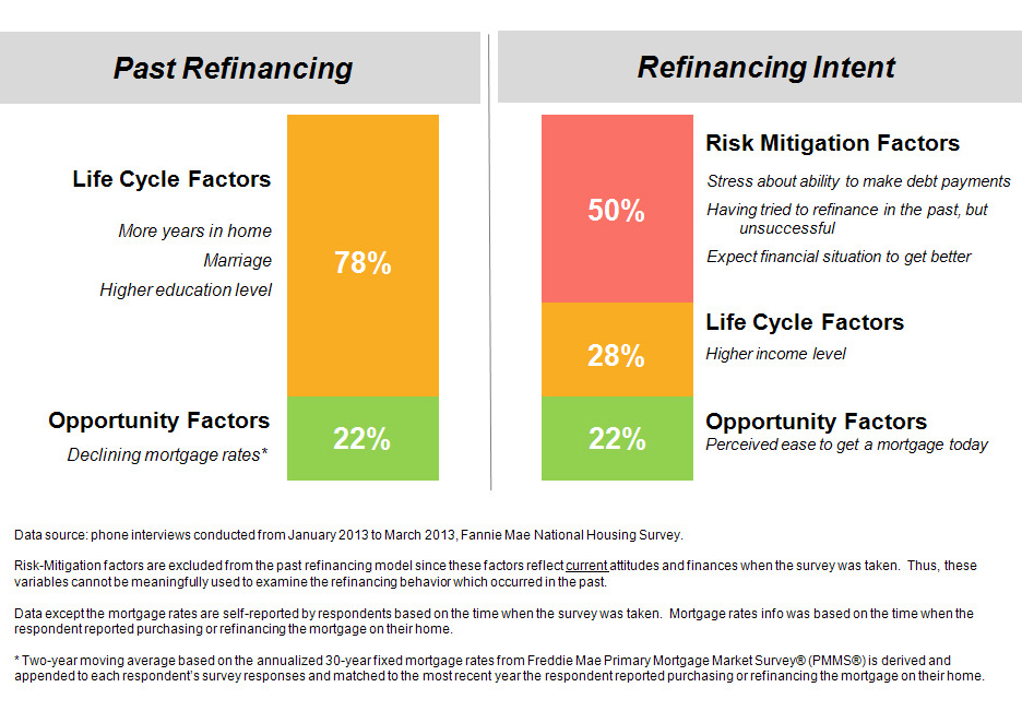 Past Refinance Behavior and Future Intentions Key Factors Associated with Past Refinance Behavior and Future Intent To Refinance