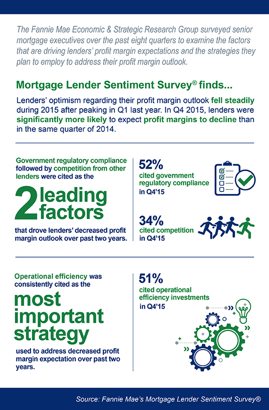Fannie Mae's ESR Group examines lenders' profit margin expectations and strategies they plan to employ Fannie Mae's ESR Group examines lenders' profit margin expectations and strategies they plan to employ