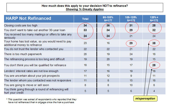 Factors that influence decision NOT to refinance Factors that influence decision NOT to refinance