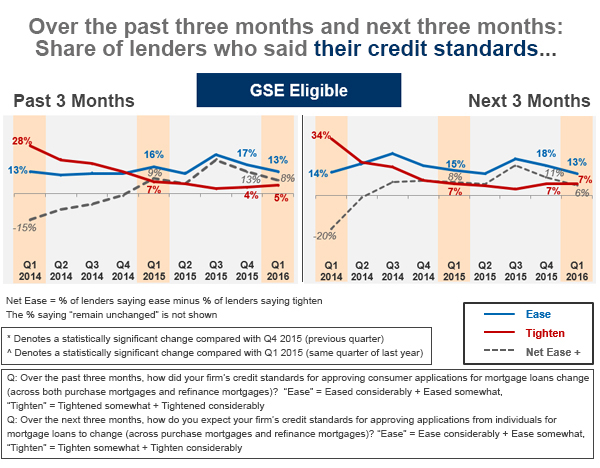 Lenders who say their credit standards have eased or tightened over the past threee months