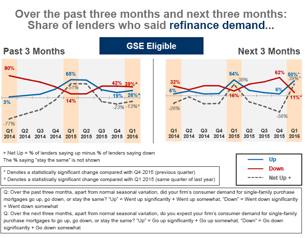 Lenders who say if refinance demand had gone up or down over the past threee months
