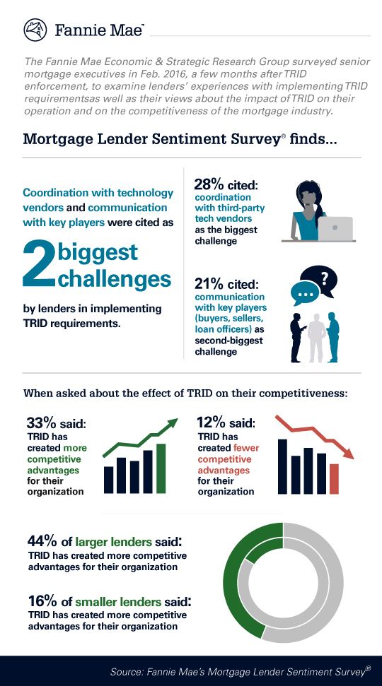 Responses and challenges from lenders in implementing TRID Lenders who say their credit standards have eased or tightened over the past threee months