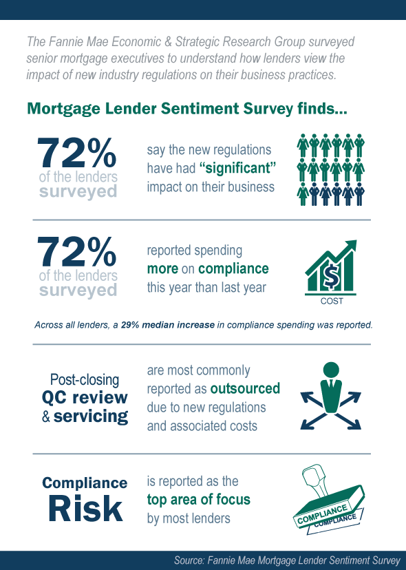 Mortgage Lender Sentiment Survey results of lenders' views of how regulatory changes have impacted their business Mortgage Lender Sentiment Survey results of lenders' views of how regulatory changes have impacted their business