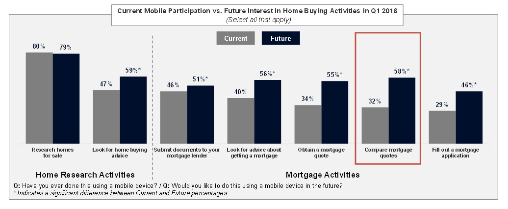Current usage and future interest for mobile activities are evident across home research and mortgage activities Current usage and future interest for mobile activities are evident across home research and mortgage activities