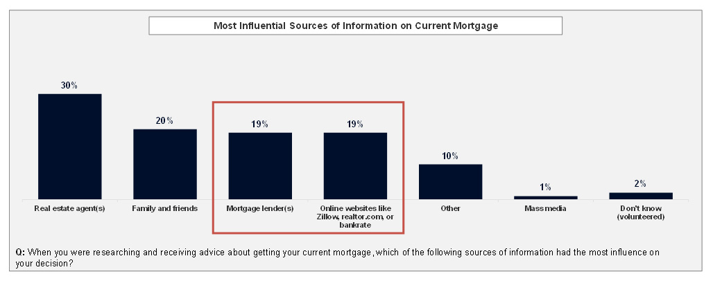 Mortgage lenders and online websites have the same level of influence on low- and moderate-income recent homebuyers as sources of mortgage advice Mortgage lenders and online websites have the same level of influence on low- and moderate-income recent homebuyers as sources of mortgage advice