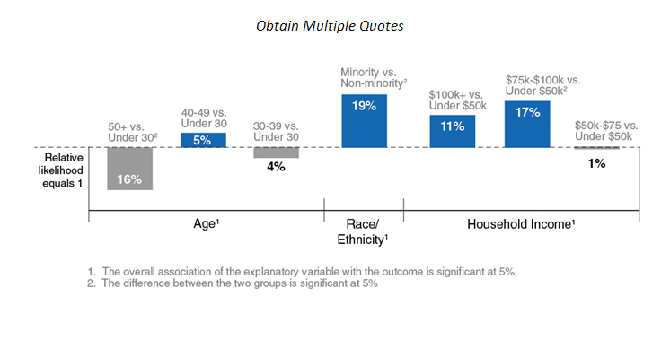 Relative likelihood of prospective homebuyers to obtain multiple quotes Relative likelihood of prospective homebuyers to obtain multiple quotes