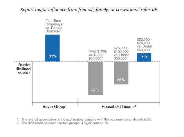 Relative likelihood of prospective homebuyers to report major influence from friends, family, or co-worker referrals Relative likelihood of prospective homebuyers to report major influence from friends, family, or co-worker referrals